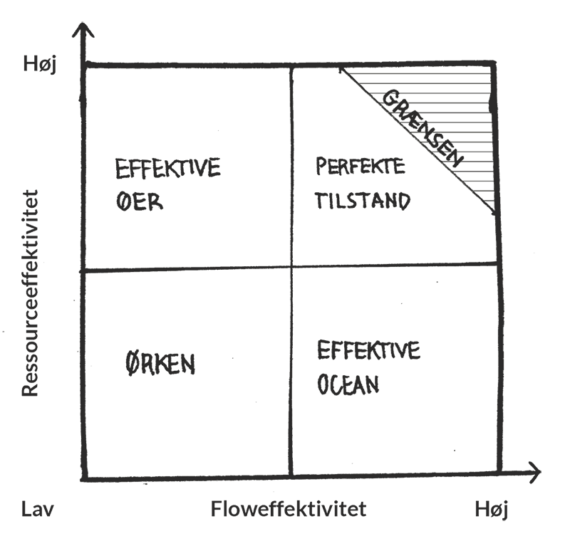 konsulent model
