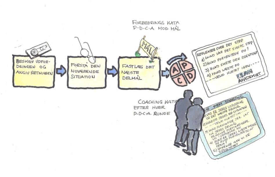 Coaching Kata, Toyota Kata, PDCA