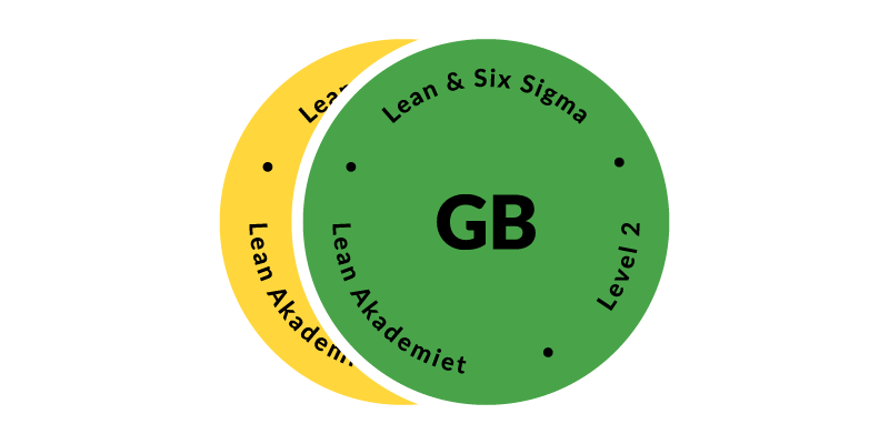 Lean Akademiet - Lean Six Sigma Green Belt (uddannelse)